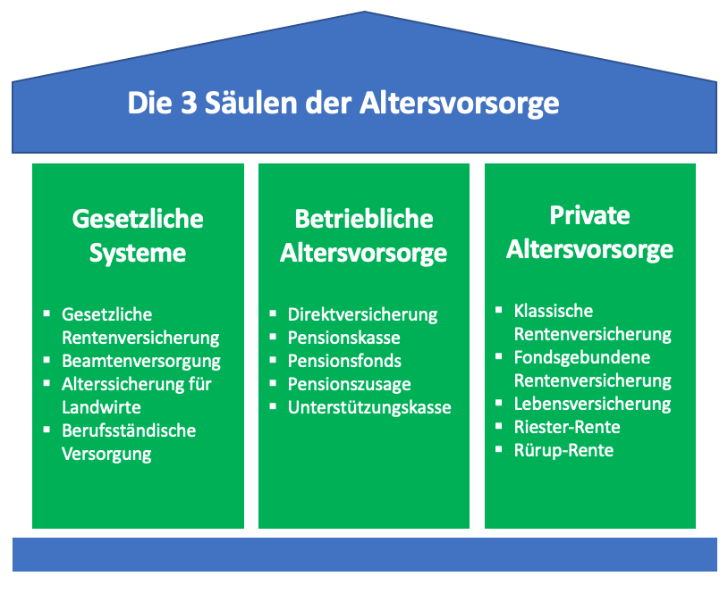 3 Säulen der Altersvorsorge
