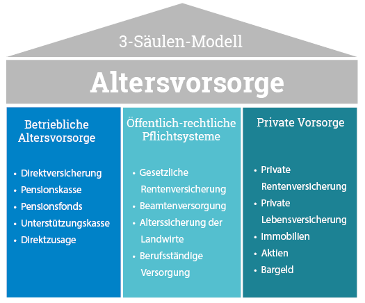 3 säulen modell altersvorsorge