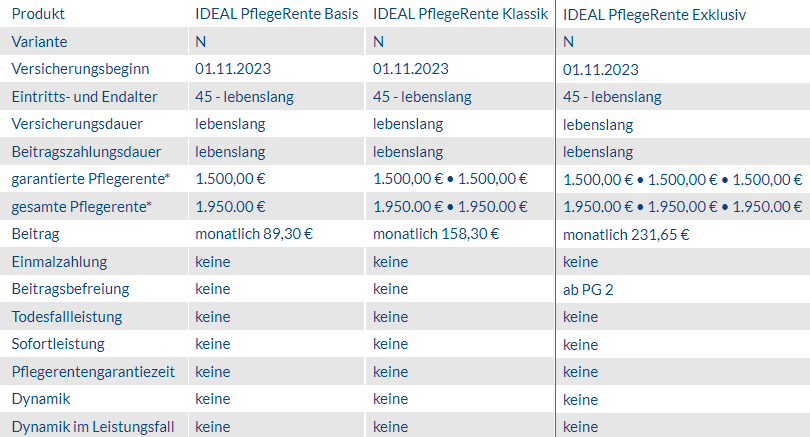 Beispielrechnung PflegeRente