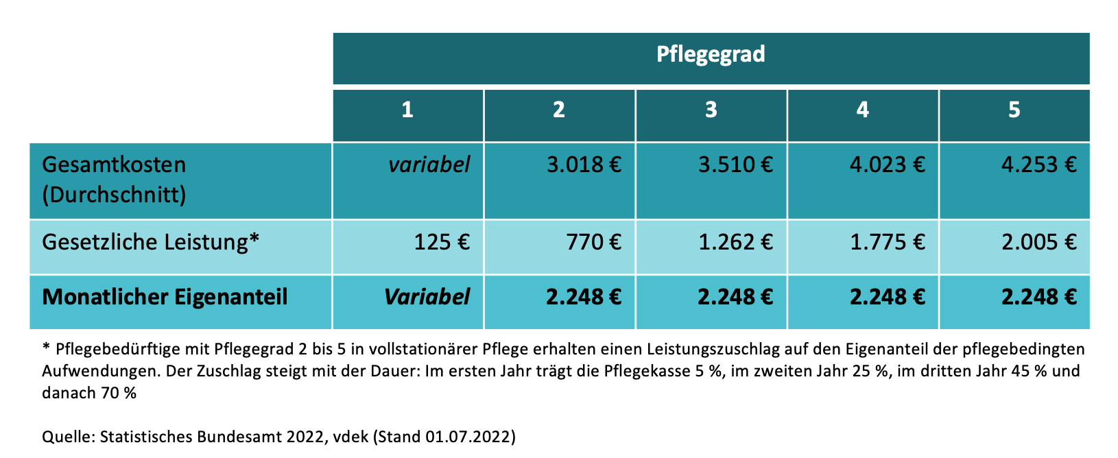Diese Tabelle zeigt eine Übersicht der Gesamtkosten für eine stationäre Pflege von Pflegegrad 1 bis 5 und wieviel davon die gesetzliche Pflegeversicherung bezahlt beziehungsweise wie hoch der Eigenanteil ist. Im 1. Pflegegrad zahlt die Pflegeversicherung 125 Euro dazu und im 5. Pflegegrad 2.005 Euro, allerdings ist der Eigenanteil in allen Stufen bei 2.248 Euro.
