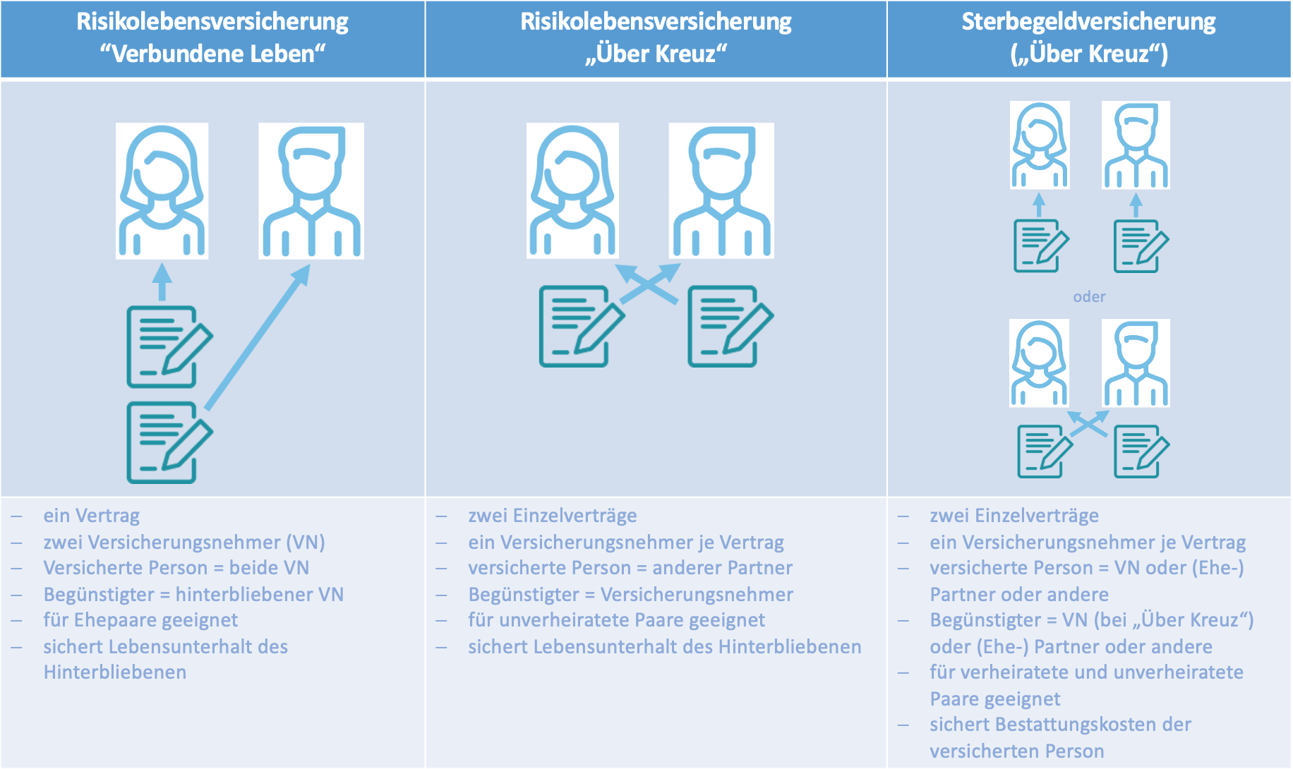 Die Tabelle zur Übersicht der Sterbevorsorge zeigt in drei Spalten die Unterschiede zwischen der Risikolebensversicherung "Verbunde Leben", der Risikolebensversicherung "Über Kreuz" und der Sterbegeldversicherung, die es auch als "Über Kreuz" Variante gibt. Die beiden Risikolebensversicherungen dienen der Absicherung des Lebensstandards des hinterbliebenen Partners, während die Sterbegeldversicherung nur die Kosten für eine Bestattung deckt. Die Risikolebensversicherung Verbundene Leben ist für verheiratet Paare geeignet, die Variante „Über Kreuz“ für unverheiratet Paare und die Sterbegeldversicherung sowohl für verheiratete als auch unverheiratete Paare.