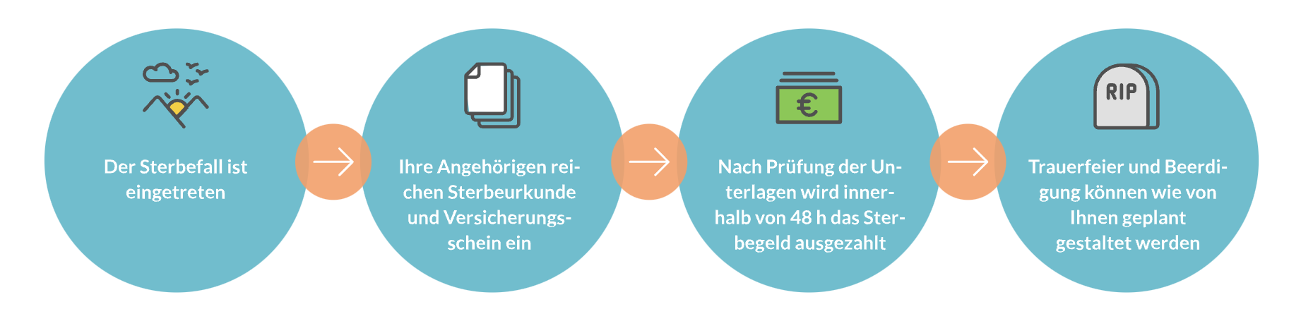 Sterbegeldauszahlung