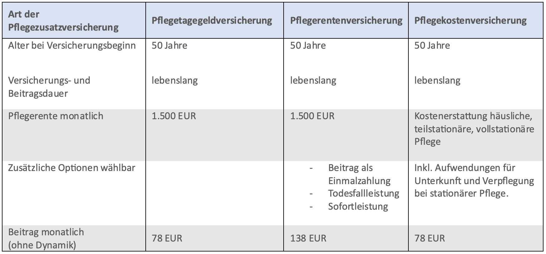 Dieses Diagramm zeigt beispielhaft die Beiträge für eine Pflegetagegeldversicherung, eine Pflegekostenversicherung und eine Pflegerentenversicherung. Die Pflegerentenversicherung ist die teuerste mit 138 EUR monatliche bei einer lebenslangen Vertragsdauer.