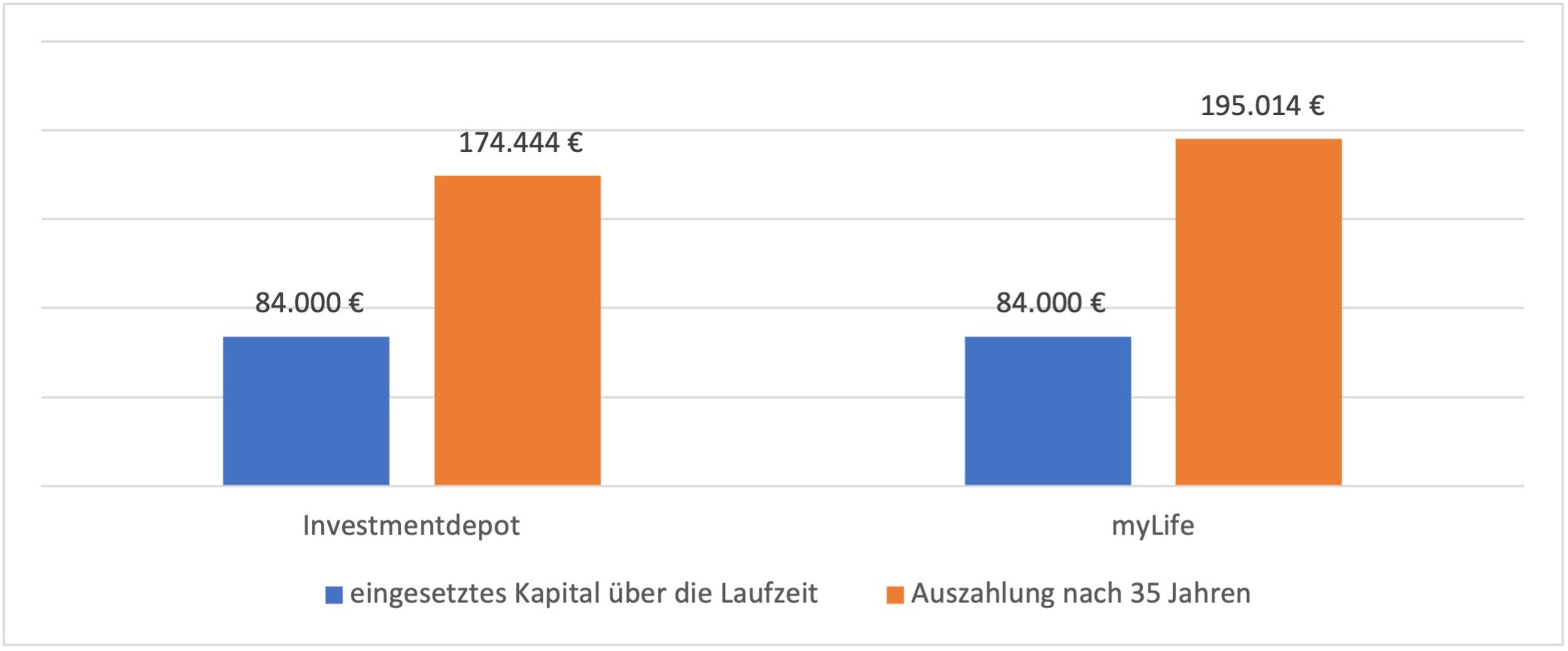 Das Diagramm zeigt zwei Investmententwicklungen über den Zeitraum von 35 Jahren, bei gleichem Kapitaleinsatz in Höhe von 84.000 Euro - jeweils dargestellt als blauer Balken . Auf der linken Seite beläuft sich der Auszahlungsbetrag beim klassischen Investmentdepot auf 174.444 Euro, dargestellt mit einem orangen Balken, und auf der rechten Seite beträgt der Auszahlungsbetrag der myLife Rentenversicherung 195.014 Euro, ebenfalls als oranger Balken dargestellt.
