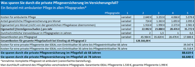 IDEAL Beispielrechnung Kosten Nutzen private Pflegeversicherung