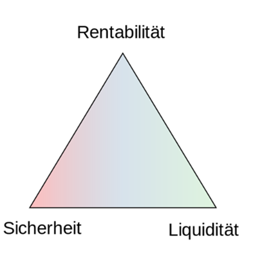 Magisches Dreieck der Kapitalanlage