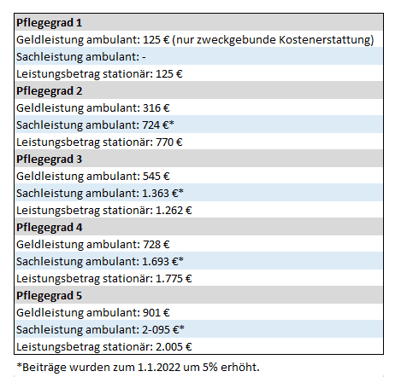 Eine Tabelle zu den Leistungshöhen, welche die gesetzliche Pflegeversicherung für ambulante und stationäre Pflegeleistungen ab 2022 zahlt. Aufgeteilt nach 5 Pflegegraden gibt es im 1. Pflegegrad die geringste Leistungshöhe, zum Beispiel 125 Euro für ambulante Sachleistungen, und im 5. Pflegegrad gibt es die höchsten Leistungen, zum Beispiel 2.095 Euro für ambulante Sachleistungen und 2.005 Euro für stationäre Leistungen.